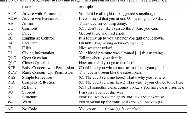 Figure 3 for "Am I A Good Therapist?" Automated Evaluation Of Psychotherapy Skills Using Speech And Language Technologies