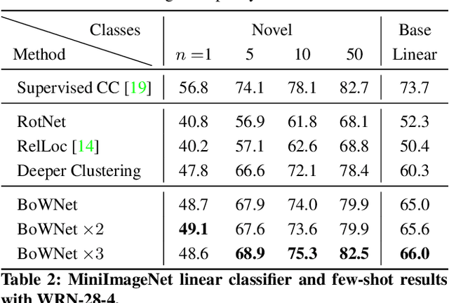 Figure 3 for Learning Representations by Predicting Bags of Visual Words