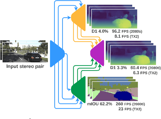 Figure 1 for Real-Time Semantic Stereo Matching
