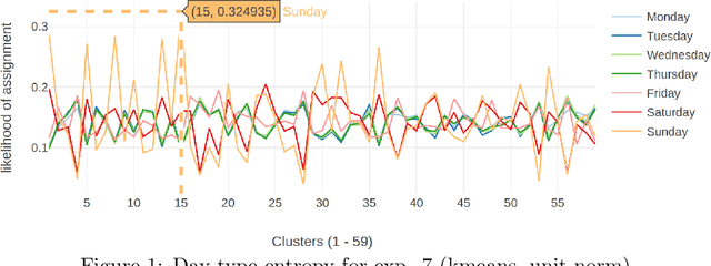 Figure 2 for Automating Cluster Analysis to Generate Customer Archetypes for Residential Energy Consumers in South Africa