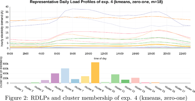 Figure 4 for Automating Cluster Analysis to Generate Customer Archetypes for Residential Energy Consumers in South Africa