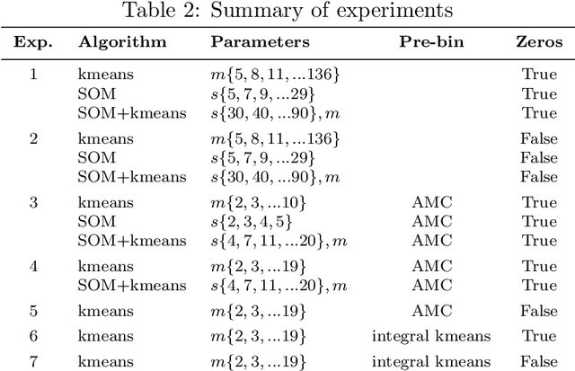 Figure 3 for Automating Cluster Analysis to Generate Customer Archetypes for Residential Energy Consumers in South Africa