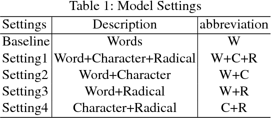 Figure 2 for Apply Chinese Radicals Into Neural Machine Translation: Deeper Than Character Level