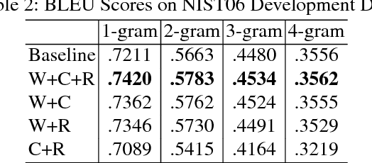 Figure 4 for Apply Chinese Radicals Into Neural Machine Translation: Deeper Than Character Level