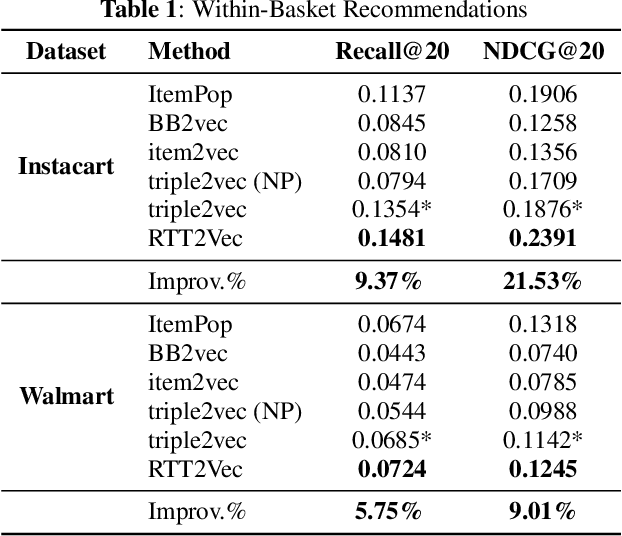 Figure 2 for A Large-Scale Deep Architecture for Personalized Grocery Basket Recommendations