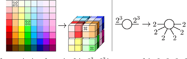 Figure 1 for Towards Green AI with tensor networks -- Sustainability and innovation enabled by efficient algorithms