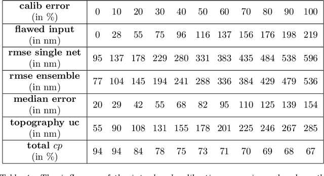Figure 2 for Uncertainty Quantification by Ensemble Learning for Computational Optical Form Measurements