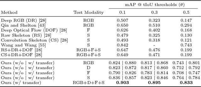 Figure 3 for Graph Distillation for Action Detection with Privileged Modalities