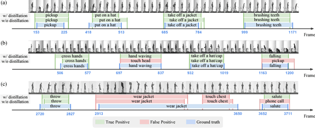 Figure 4 for Graph Distillation for Action Detection with Privileged Modalities