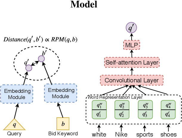 Figure 1 for RPM-Oriented Query Rewriting Framework for E-commerce Keyword-Based Sponsored Search