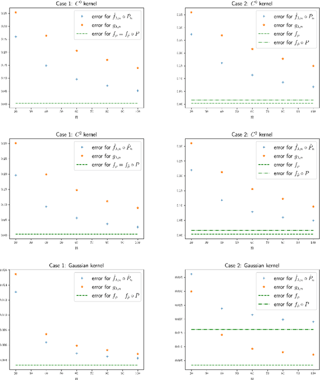 Figure 4 for Dimensionality Reduction and Wasserstein Stability for Kernel Regression
