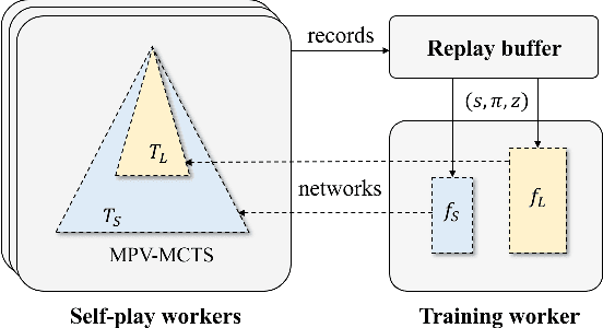 Figure 1 for Multiple Policy Value Monte Carlo Tree Search