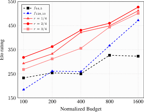 Figure 2 for Multiple Policy Value Monte Carlo Tree Search