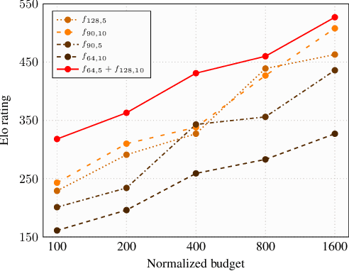 Figure 3 for Multiple Policy Value Monte Carlo Tree Search