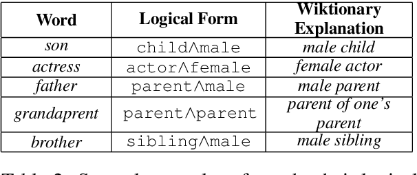 Figure 3 for Sentence Rewriting for Semantic Parsing