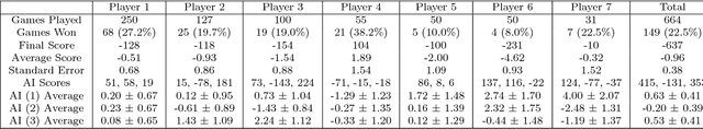 Figure 2 for Application of Self-Play Reinforcement Learning to a Four-Player Game of Imperfect Information