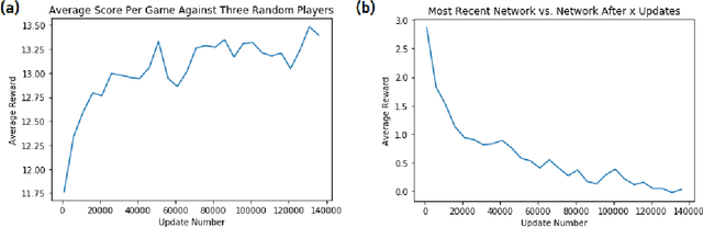 Figure 3 for Application of Self-Play Reinforcement Learning to a Four-Player Game of Imperfect Information