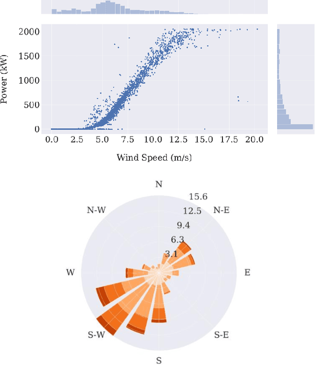 Figure 3 for Probabilistic Neural Network to Quantify Uncertainty of Wind Power Estimation