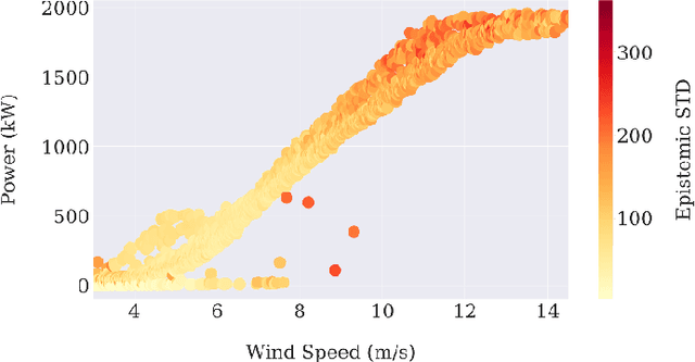 Figure 4 for Probabilistic Neural Network to Quantify Uncertainty of Wind Power Estimation