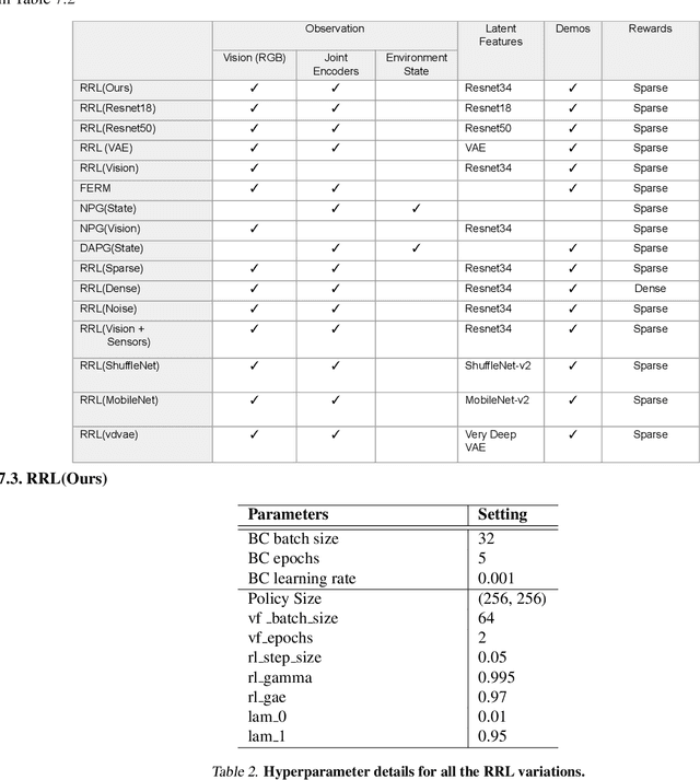 Figure 4 for RRL: Resnet as representation for Reinforcement Learning