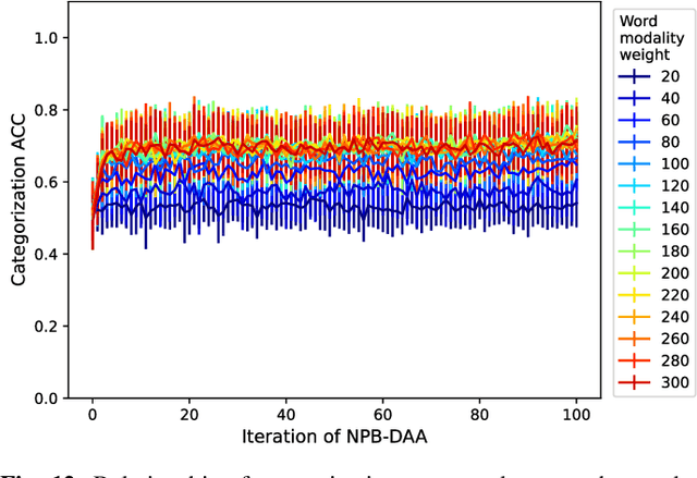 Figure 4 for Unsupervised Multimodal Word Discovery based on Double Articulation Analysis with Co-occurrence cues