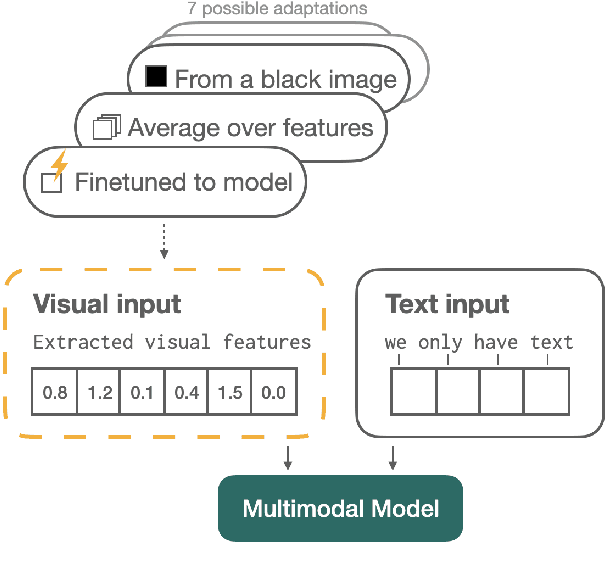 Figure 1 for How to Adapt Pre-trained Vision-and-Language Models to a Text-only Input?