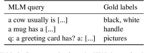 Figure 3 for How to Adapt Pre-trained Vision-and-Language Models to a Text-only Input?