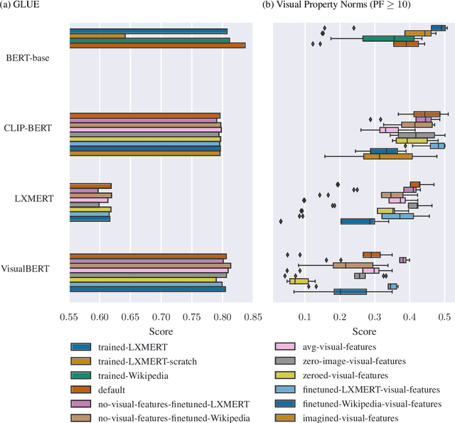 Figure 4 for How to Adapt Pre-trained Vision-and-Language Models to a Text-only Input?
