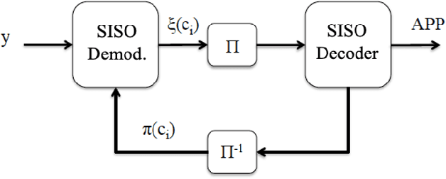 Figure 4 for On the Diversity and Coded Modulation Design of Fluid Antenna Systems