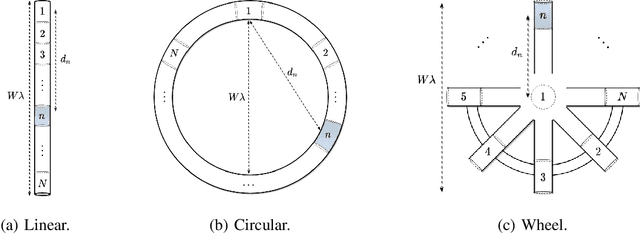 Figure 1 for On the Diversity and Coded Modulation Design of Fluid Antenna Systems