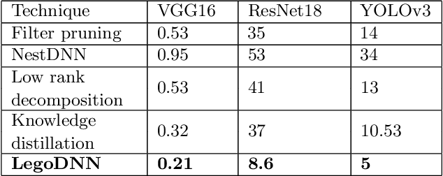 Figure 2 for LegoDNN: Block-grained Scaling of Deep Neural Networks for Mobile Vision
