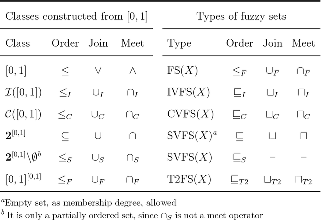Figure 1 for Lattice embeddings between types of fuzzy sets. Closed-valued fuzzy sets
