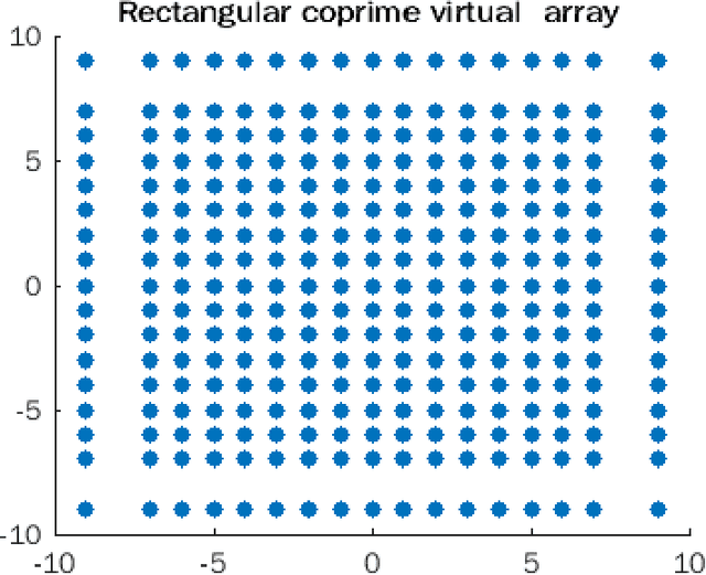 Figure 4 for A High Resolution Optimum 2D Coprime Planar Array