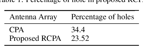 Figure 2 for A High Resolution Optimum 2D Coprime Planar Array