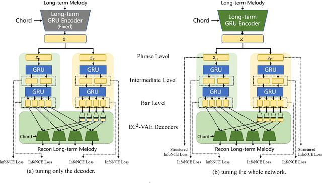 Figure 3 for Learning long-term music representations via hierarchical contextual constraints