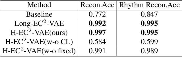 Figure 2 for Learning long-term music representations via hierarchical contextual constraints