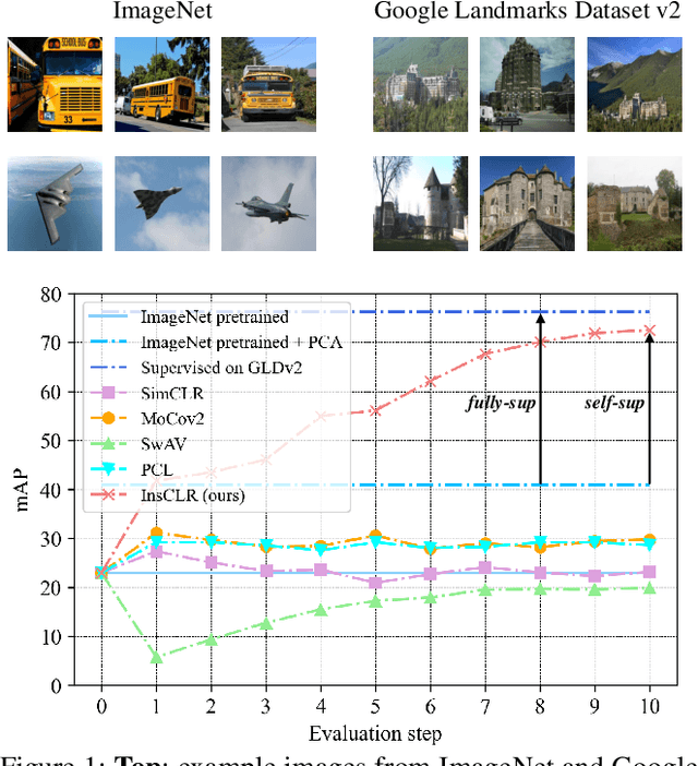 Figure 1 for InsCLR: Improving Instance Retrieval with Self-Supervision