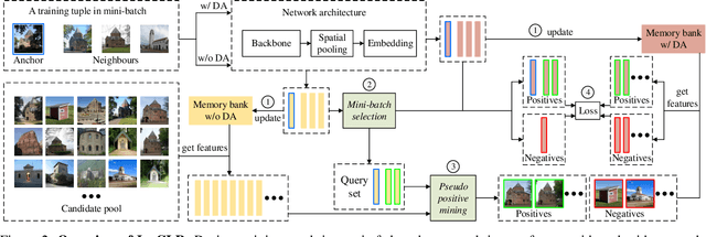 Figure 3 for InsCLR: Improving Instance Retrieval with Self-Supervision