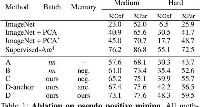 Figure 2 for InsCLR: Improving Instance Retrieval with Self-Supervision