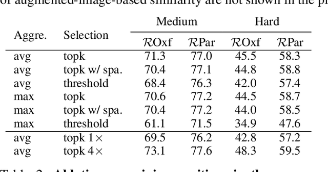 Figure 4 for InsCLR: Improving Instance Retrieval with Self-Supervision