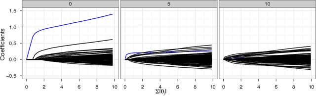 Figure 1 for Robust Parametric Classification and Variable Selection by a Minimum Distance Criterion