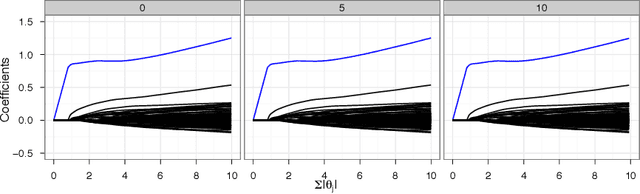 Figure 3 for Robust Parametric Classification and Variable Selection by a Minimum Distance Criterion