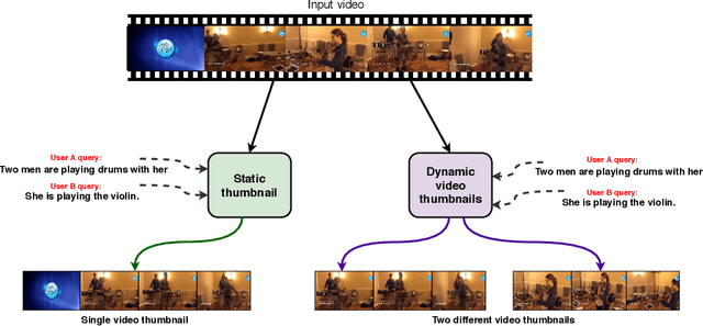 Figure 1 for Sentence Guided Temporal Modulation for Dynamic Video Thumbnail Generation