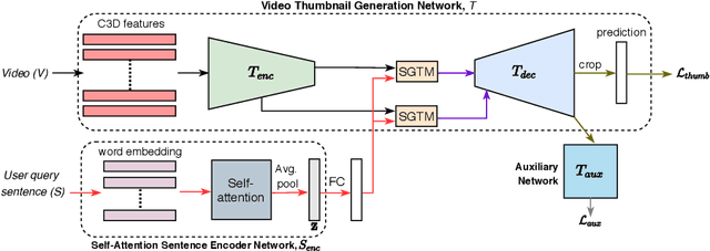 Figure 3 for Sentence Guided Temporal Modulation for Dynamic Video Thumbnail Generation