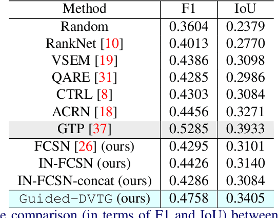 Figure 2 for Sentence Guided Temporal Modulation for Dynamic Video Thumbnail Generation