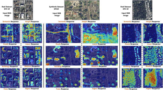 Figure 1 for Disentangled Latent Transformer for Interpretable Monocular Height Estimation