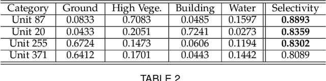 Figure 2 for Disentangled Latent Transformer for Interpretable Monocular Height Estimation