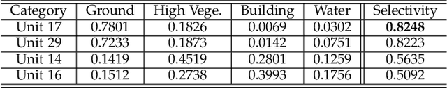 Figure 4 for Disentangled Latent Transformer for Interpretable Monocular Height Estimation