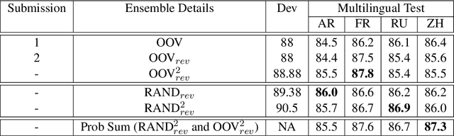 Figure 4 for MCL@IITK at SemEval-2021 Task 2: Multilingual and Cross-lingual Word-in-Context Disambiguation using Augmented Data, Signals, and Transformers