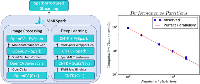Figure 1 for Flexible and Scalable Deep Learning with MMLSpark